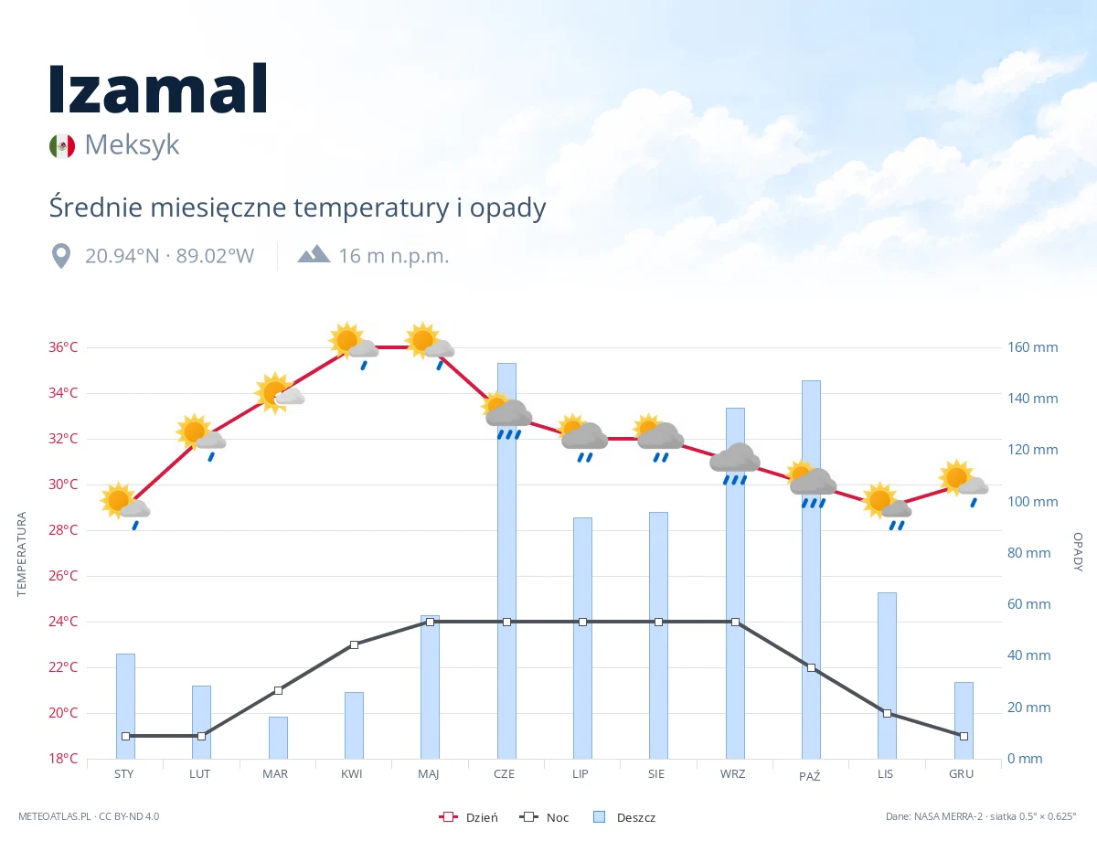 Izamal - średnie miesięczne temperatury i opady