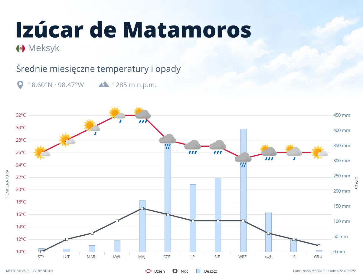 Izúcar de Matamoros - średnie miesięczne temperatury i opady
