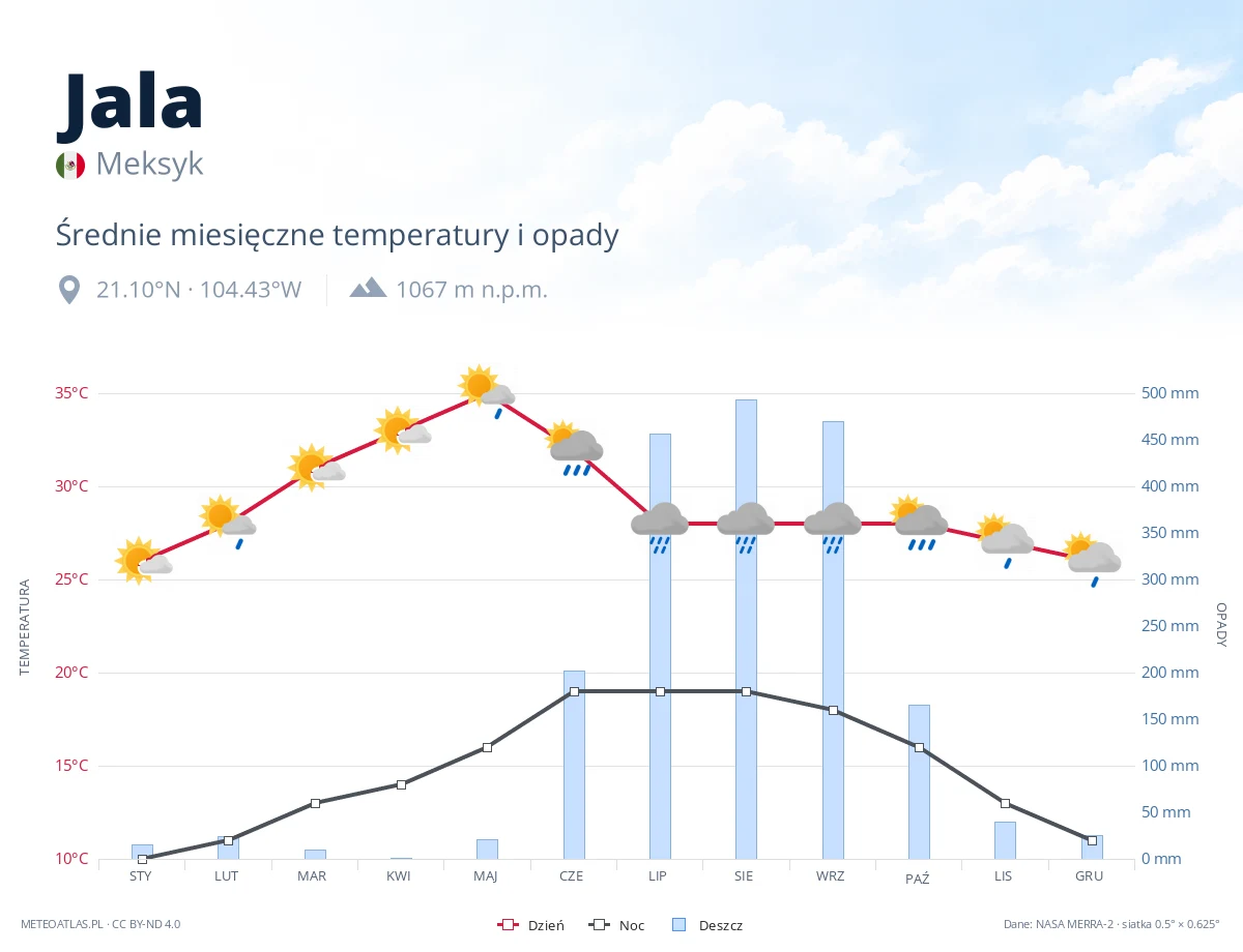 Jala - średnie miesięczne temperatury i opady