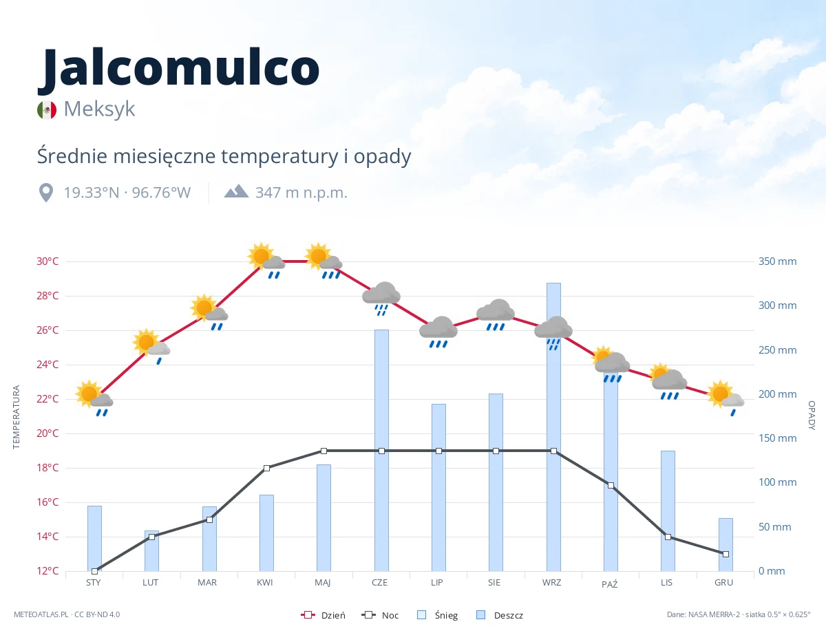 Jalcomulco - średnie miesięczne temperatury i opady
