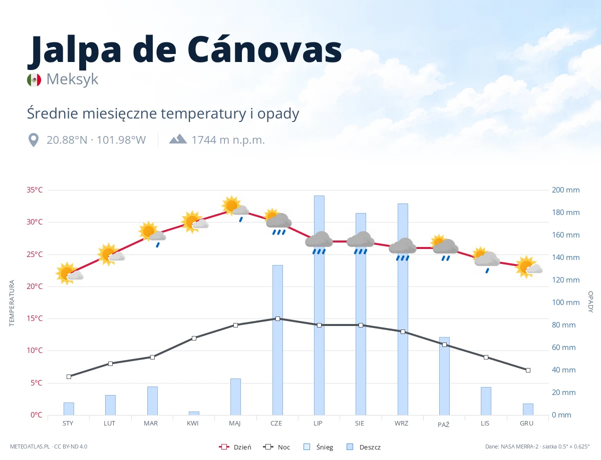 Jalpa de Cánovas - średnie miesięczne temperatury i opady