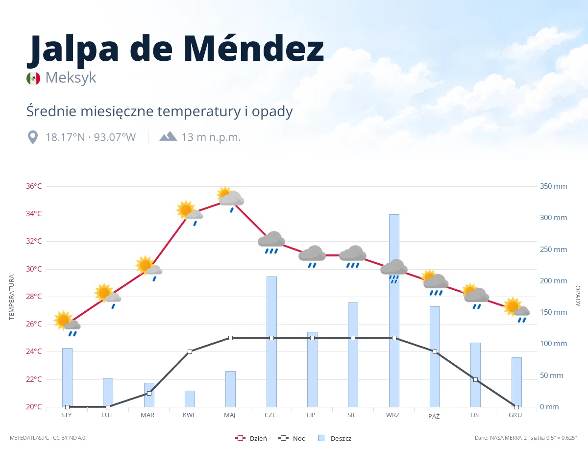 Jalpa de Méndez - średnie miesięczne temperatury i opady