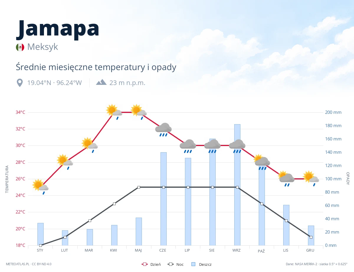 Jamapa - średnie miesięczne temperatury i opady