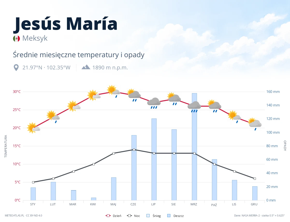 Jesús María - średnie miesięczne temperatury i opady