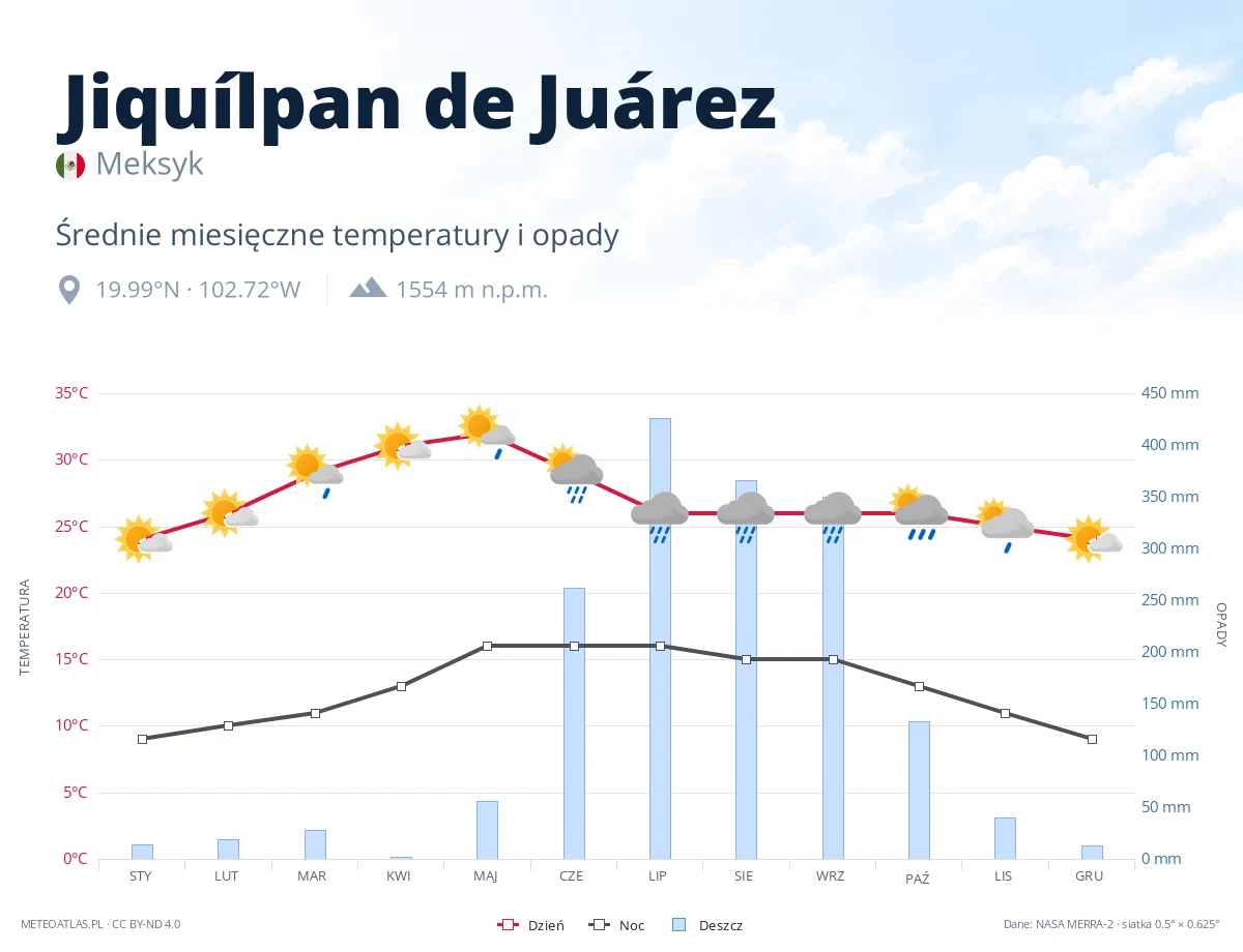 Jiquílpan de Juárez - średnie miesięczne temperatury i opady