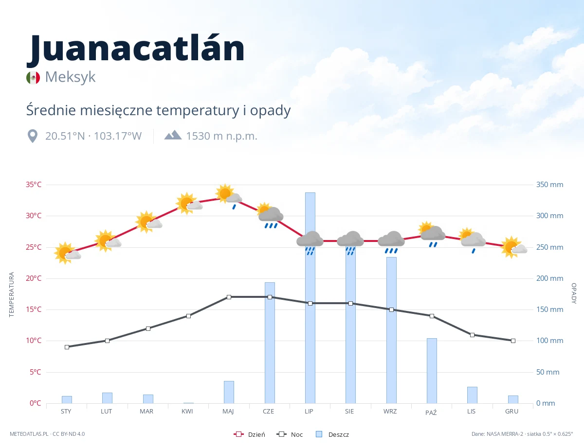 Juanacatlán - średnie miesięczne temperatury i opady