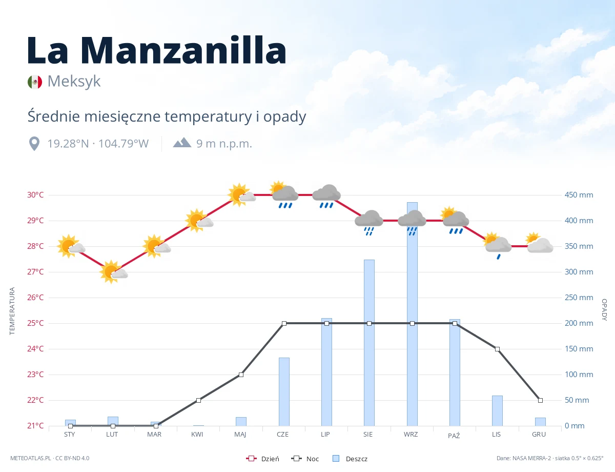 La Manzanilla - średnie miesięczne temperatury i opady