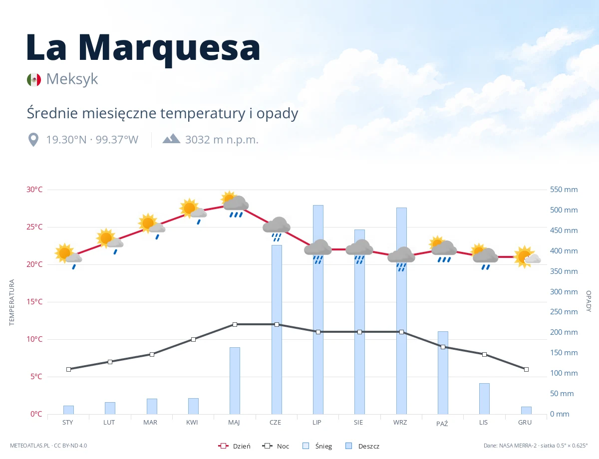 La Marquesa - średnie miesięczne temperatury i opady