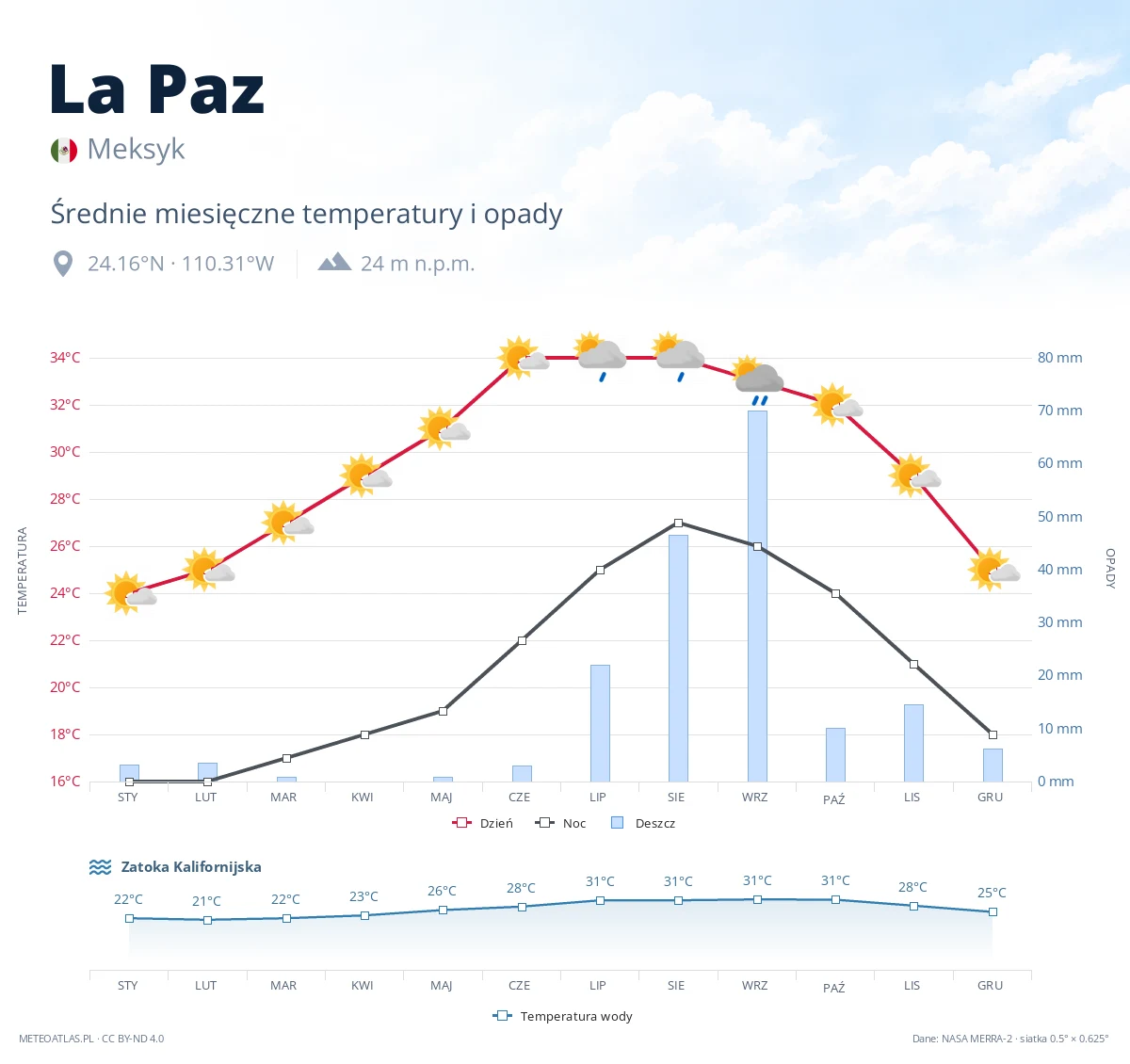 La Paz - średnie miesięczne temperatury i opady