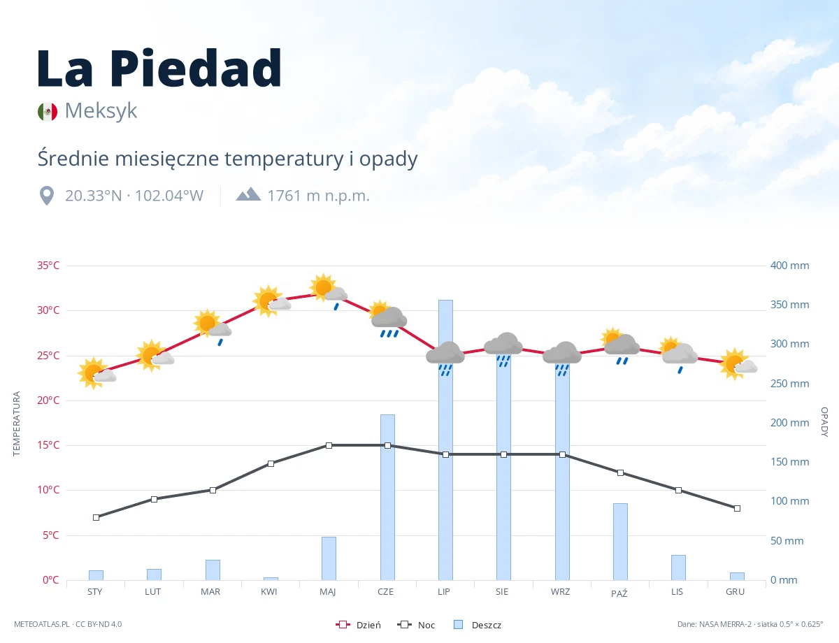 La Piedad - średnie miesięczne temperatury i opady