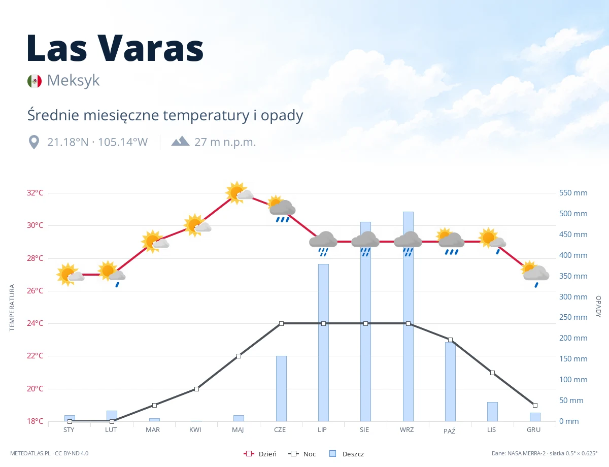 Las Varas - średnie miesięczne temperatury i opady