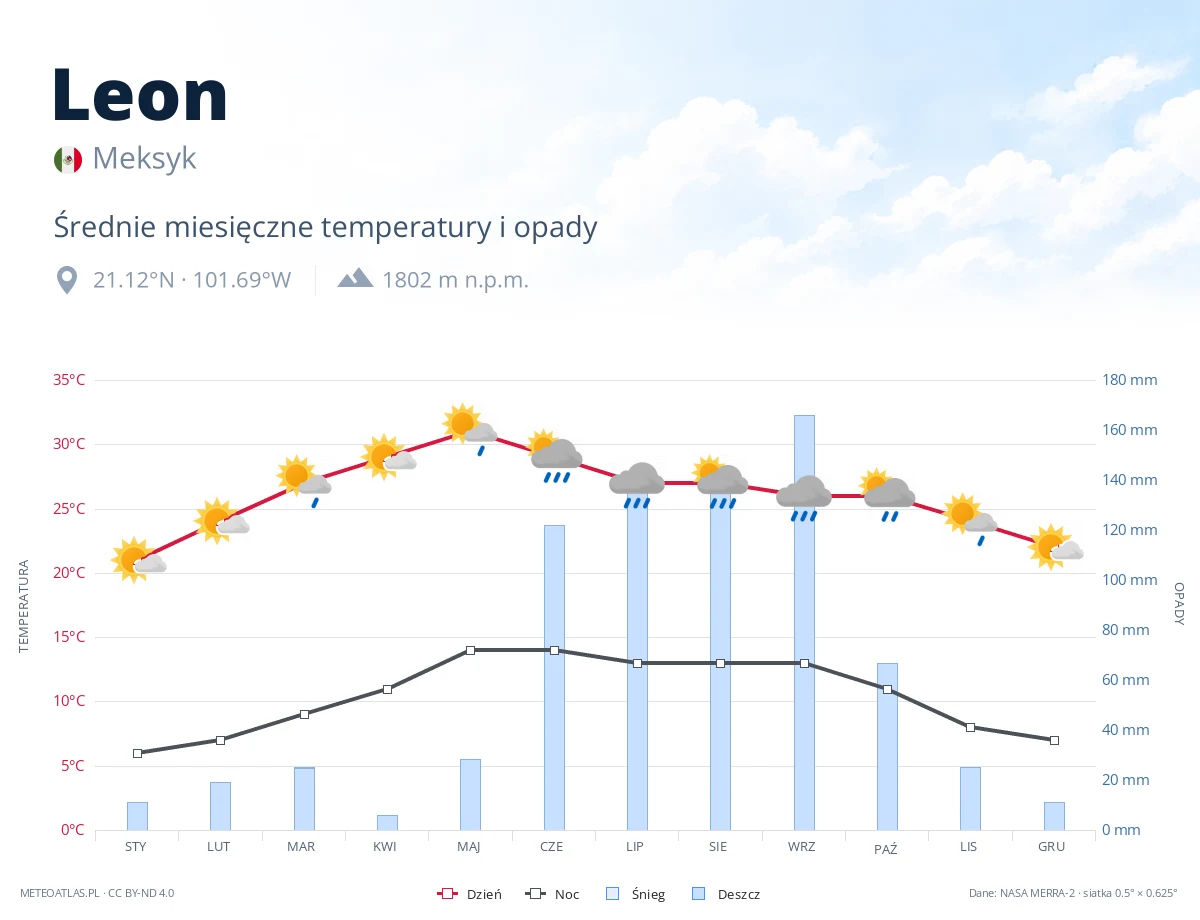 Leon - średnie miesięczne temperatury i opady