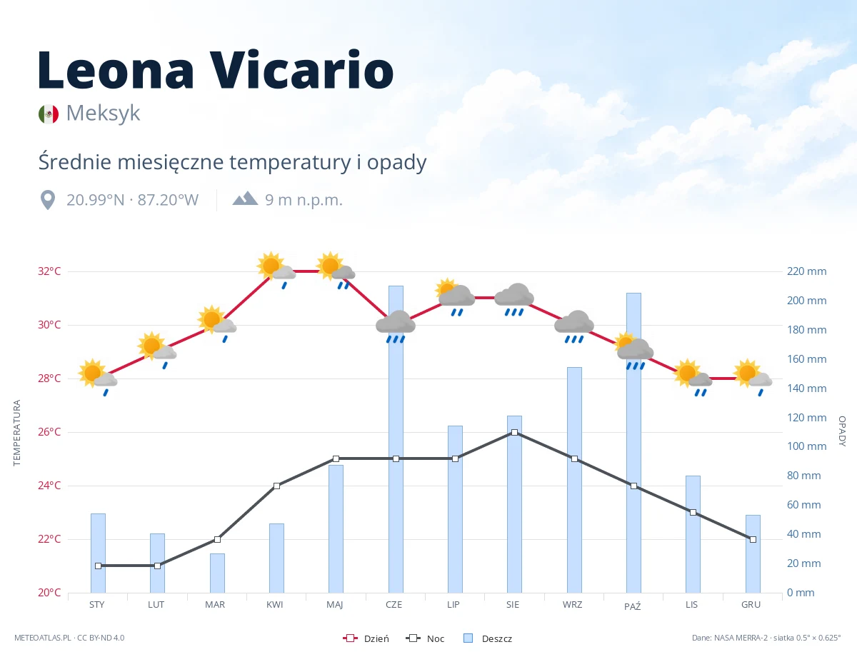 Leona Vicario - średnie miesięczne temperatury i opady