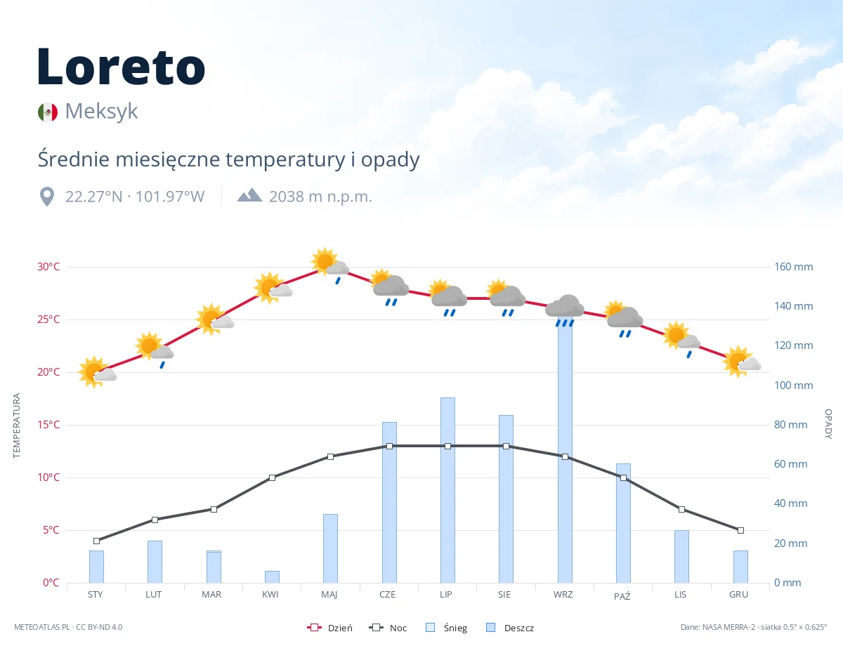 Loreto - średnie miesięczne temperatury i opady