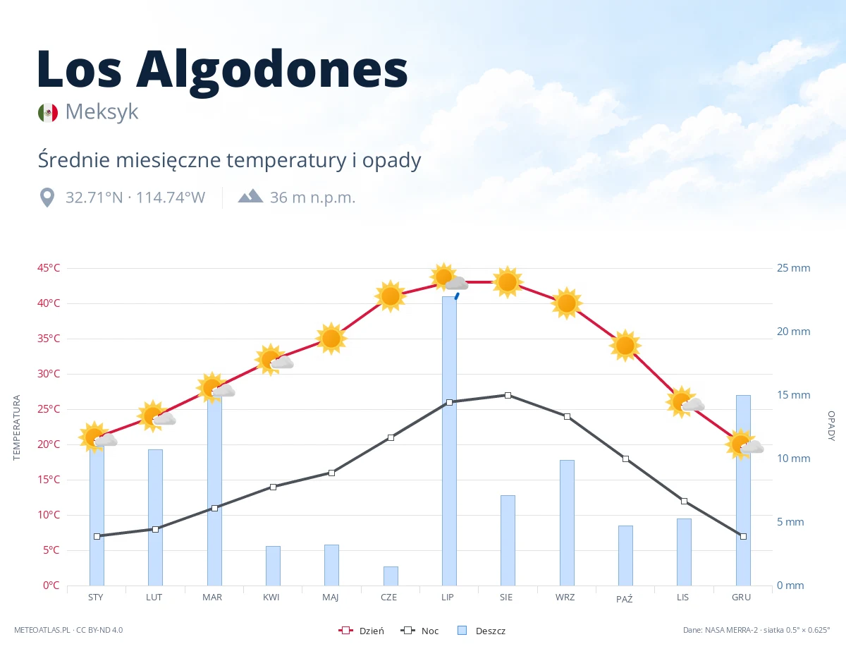 Los Algodones - średnie miesięczne temperatury i opady