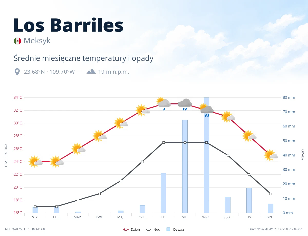 Los Barriles - średnie miesięczne temperatury i opady