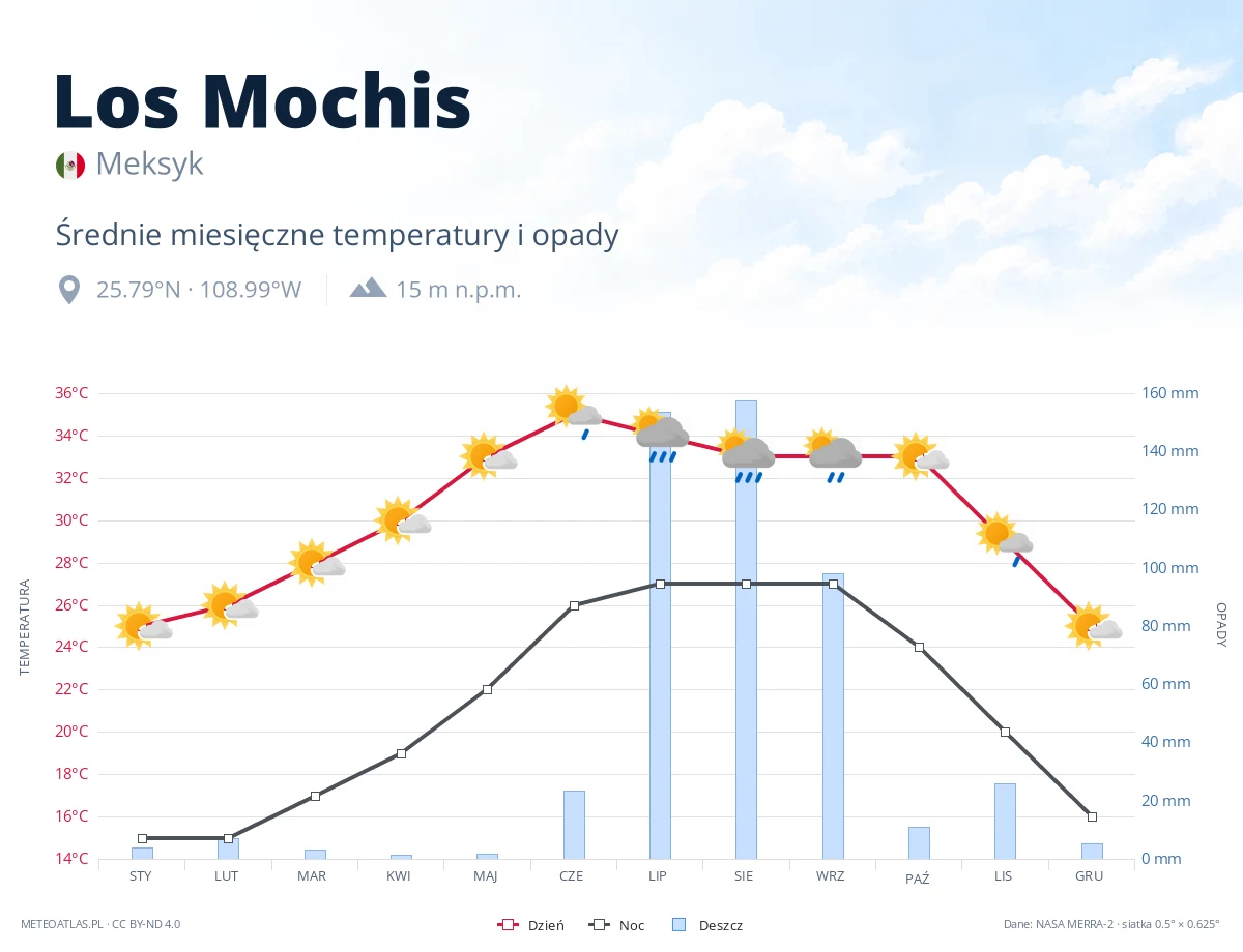 Los Mochis - średnie miesięczne temperatury i opady