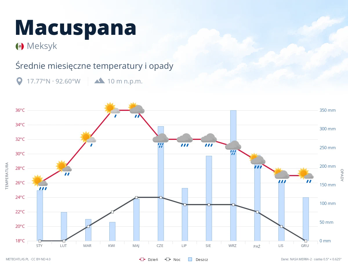 Macuspana - średnie miesięczne temperatury i opady