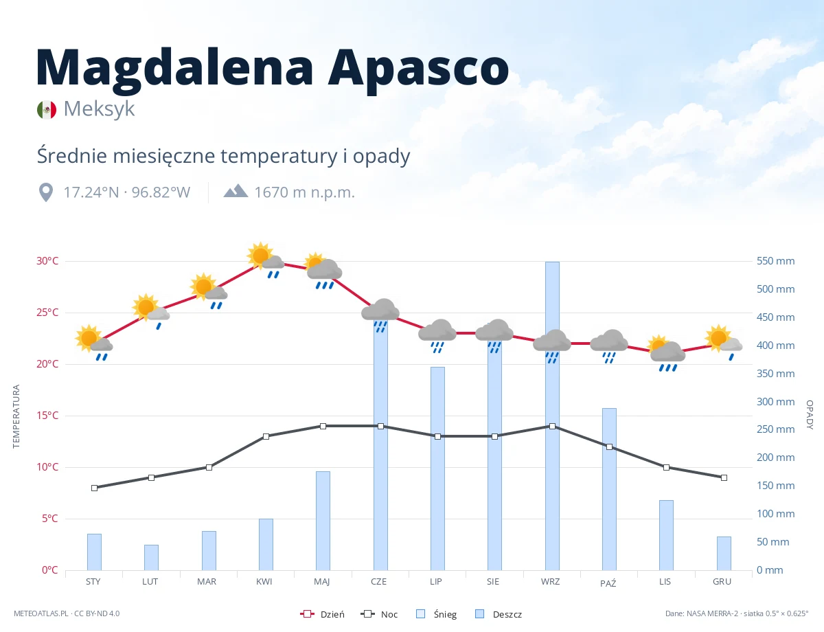 Magdalena Apasco - średnie miesięczne temperatury i opady