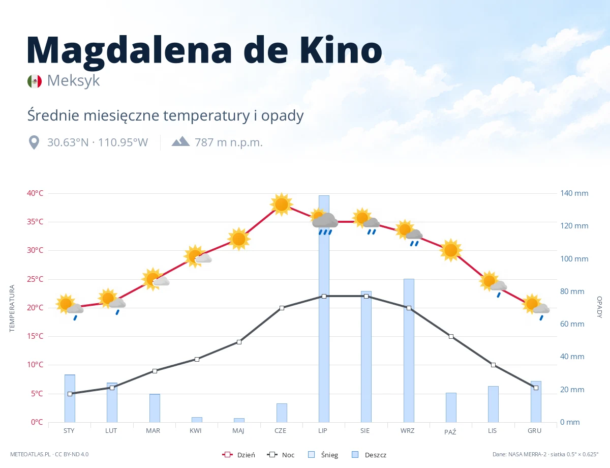 Magdalena de Kino - średnie miesięczne temperatury i opady