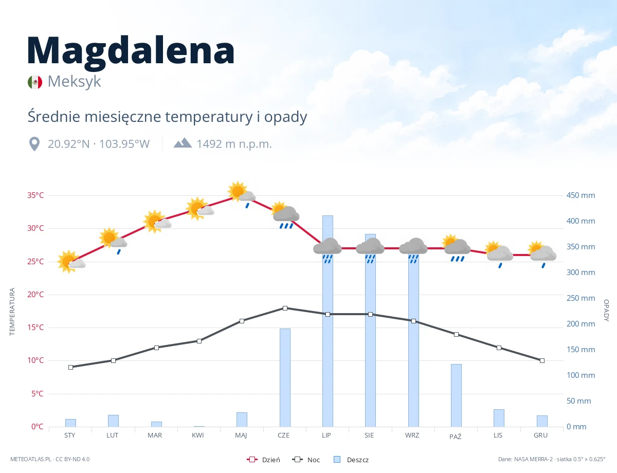 Magdalena - średnie miesięczne temperatury i opady