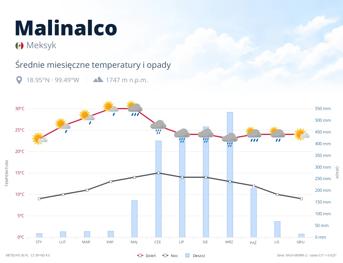 Malinalco - średnie miesięczne temperatury i opady