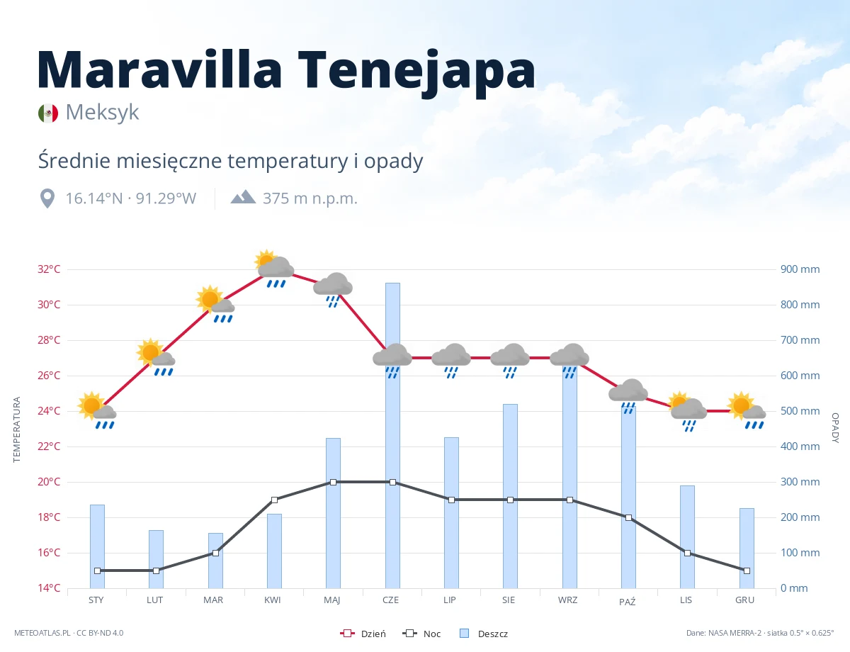 Maravilla Tenejapa - średnie miesięczne temperatury i opady