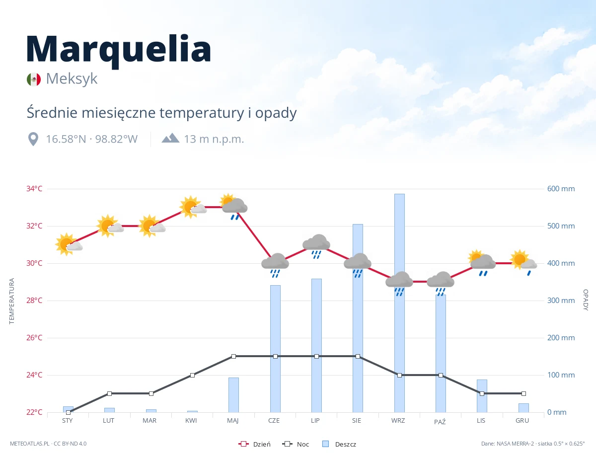 Marquelia - średnie miesięczne temperatury i opady