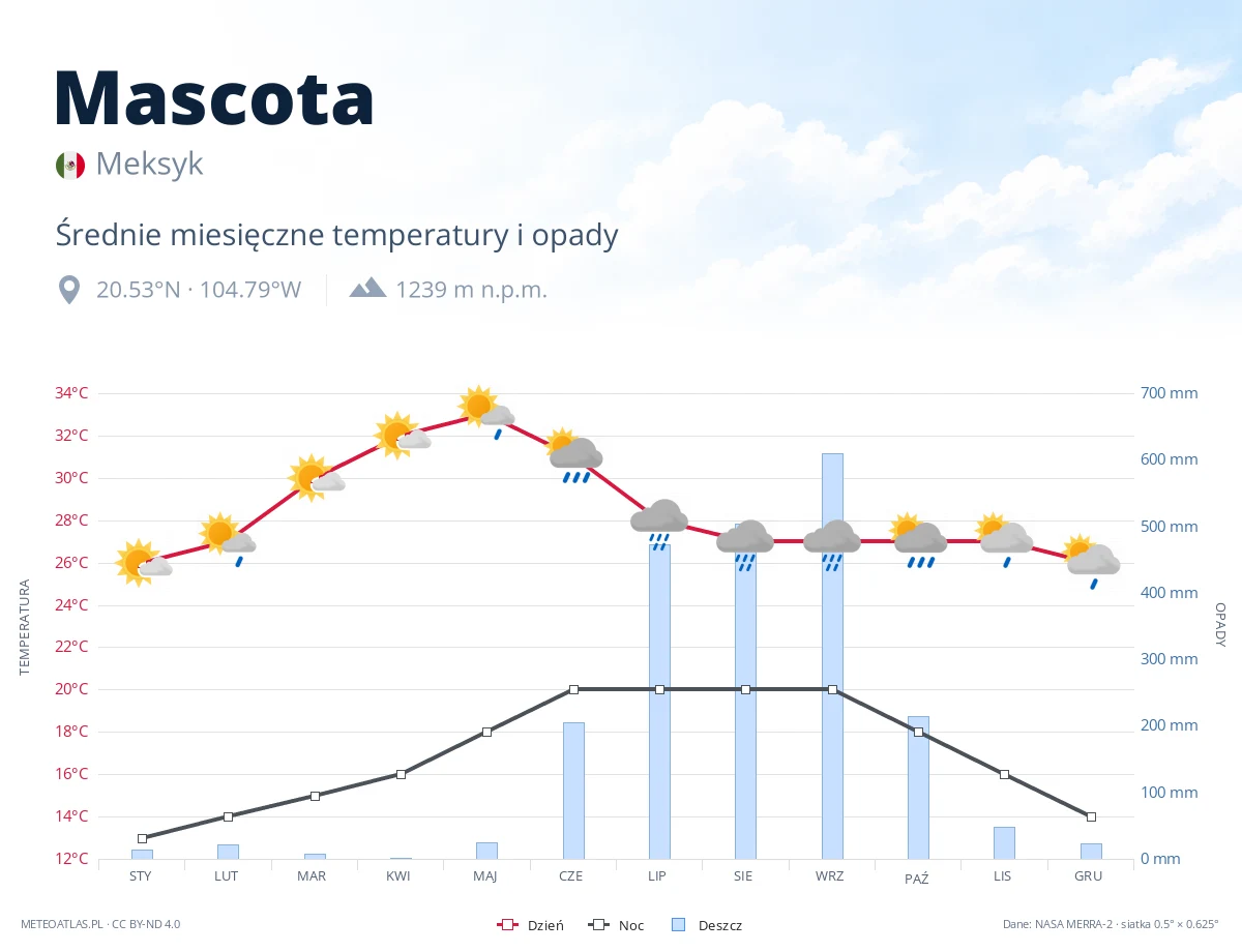 Mascota - średnie miesięczne temperatury i opady