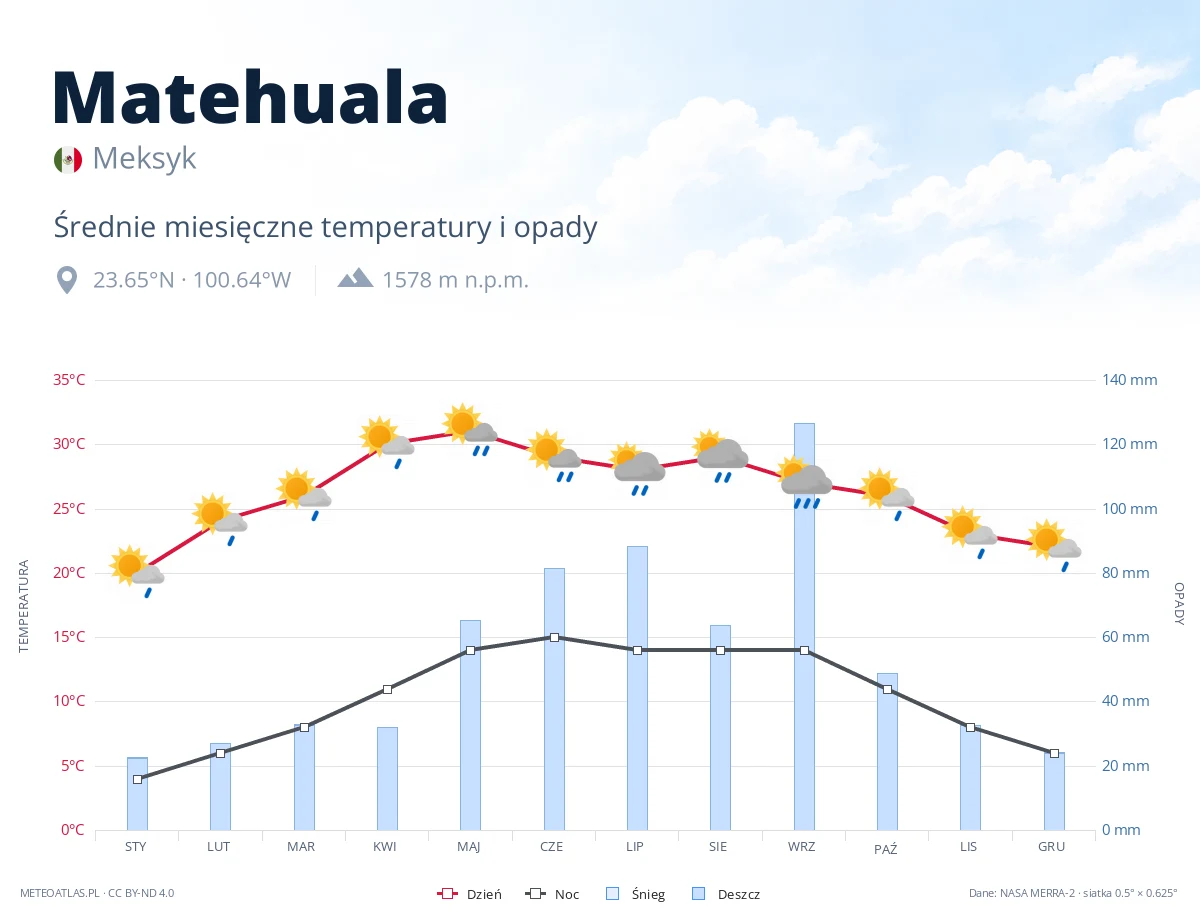 Matehuala - średnie miesięczne temperatury i opady