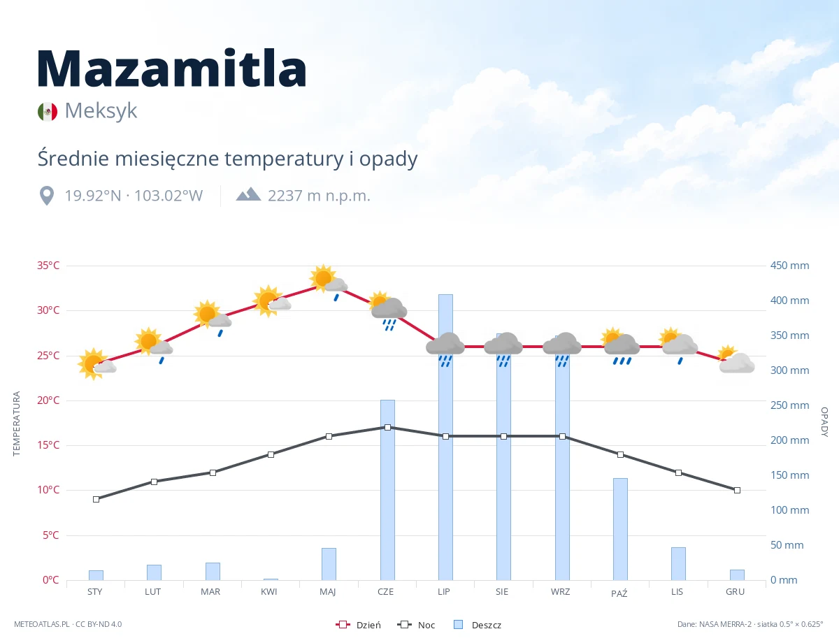 Mazamitla - średnie miesięczne temperatury i opady