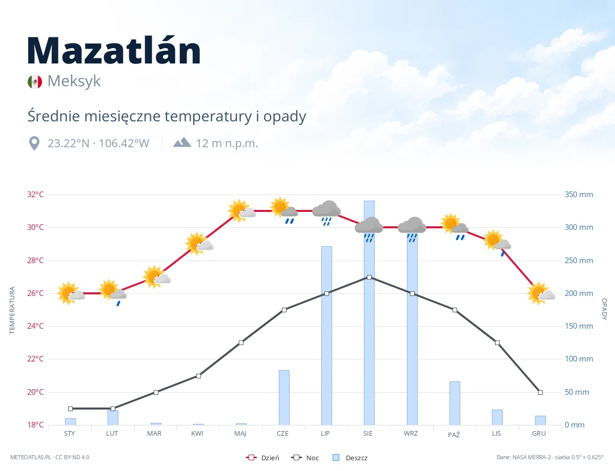 Mazatlán - średnie miesięczne temperatury i opady