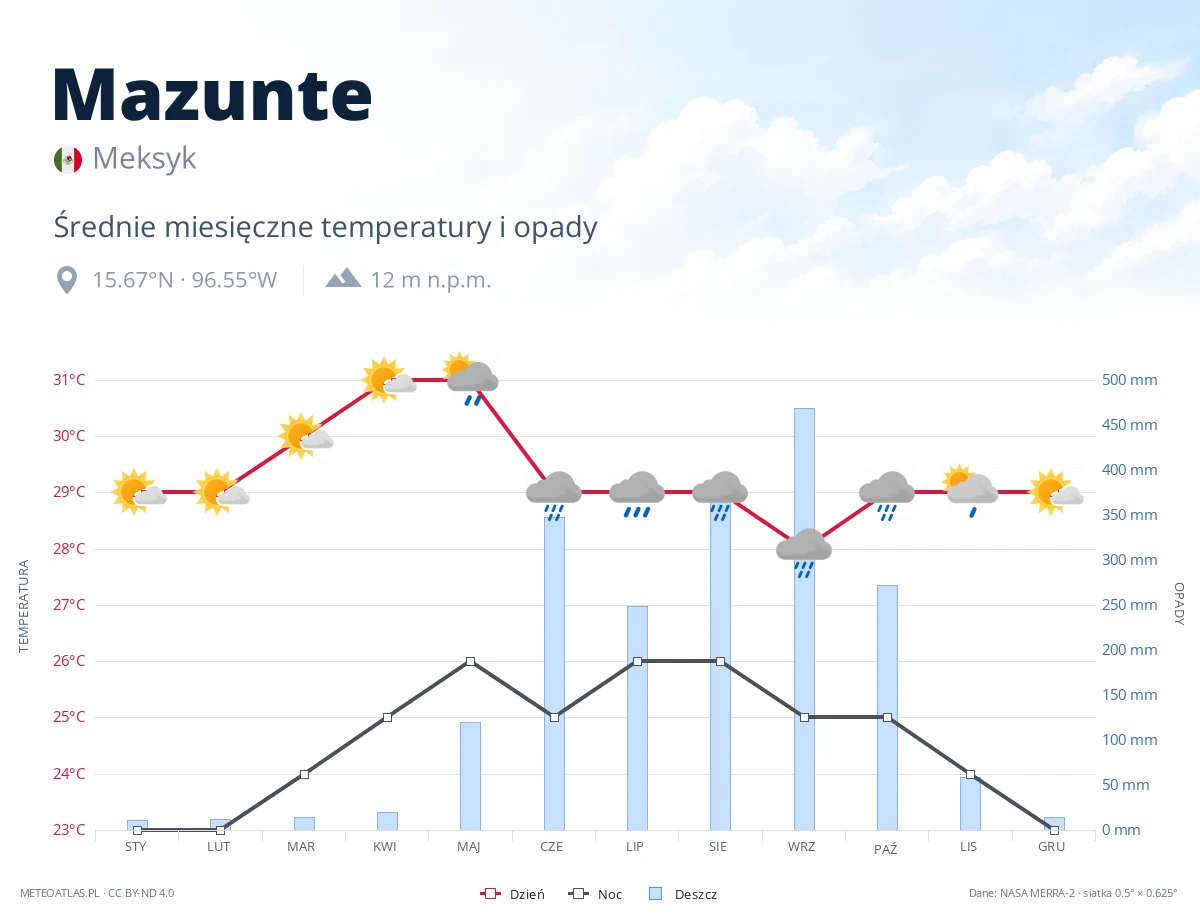 Mazunte - średnie miesięczne temperatury i opady