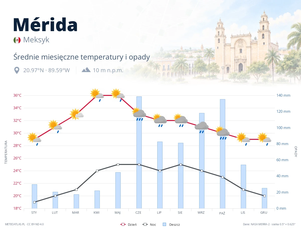 Mérida - średnie miesięczne temperatury i opady