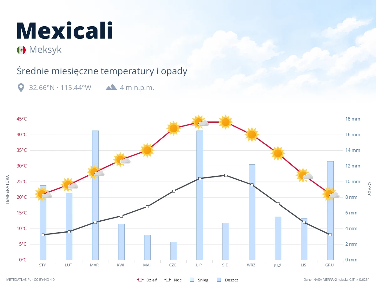 Mexicali - średnie miesięczne temperatury i opady