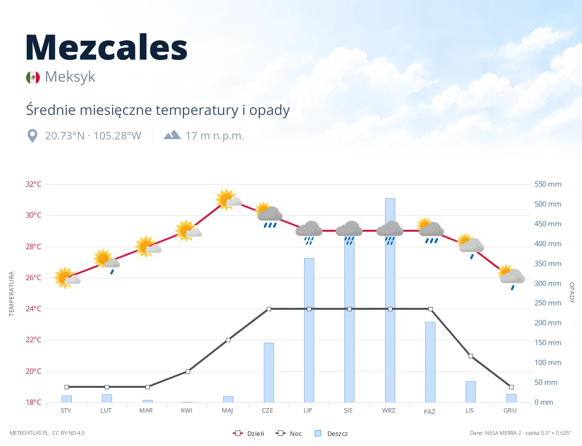 Mezcales - średnie miesięczne temperatury i opady