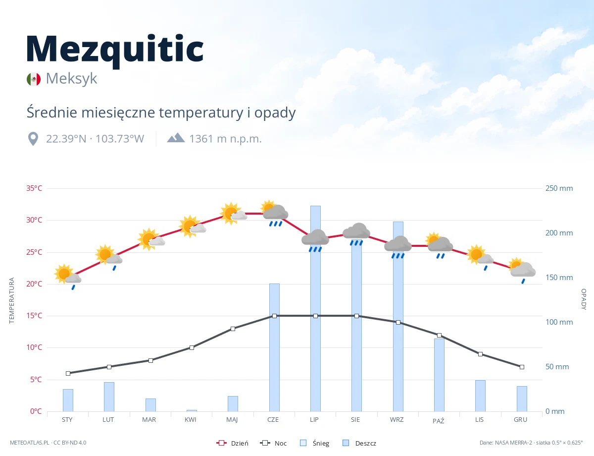 Mezquitic - średnie miesięczne temperatury i opady