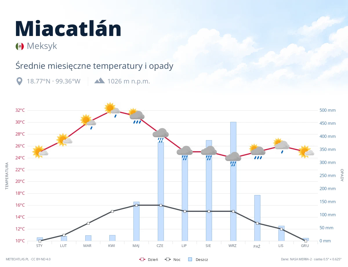 Miacatlán - średnie miesięczne temperatury i opady