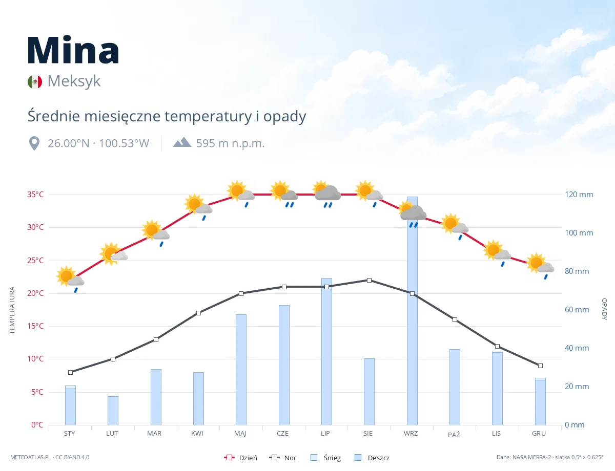 Mina - średnie miesięczne temperatury i opady