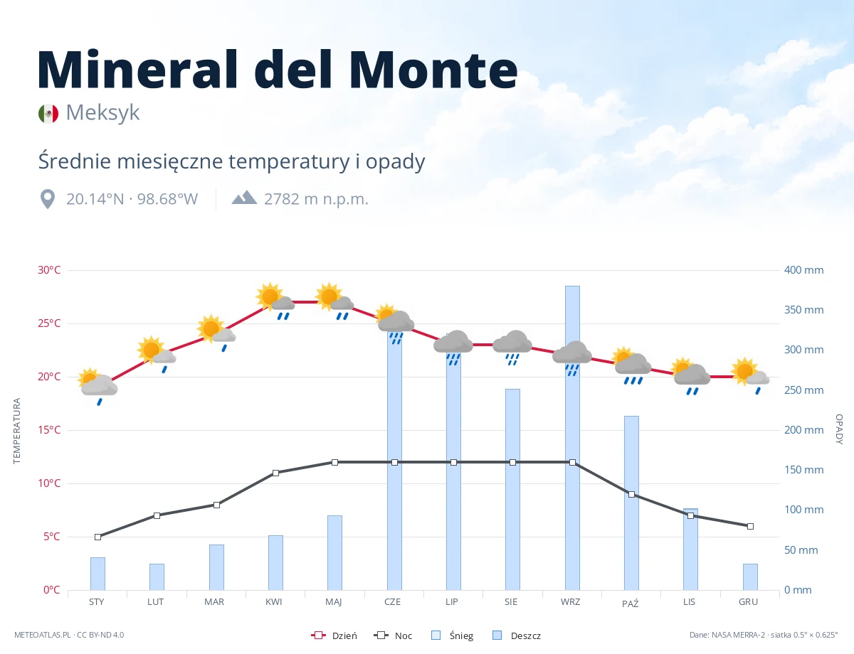Mineral del Monte - średnie miesięczne temperatury i opady