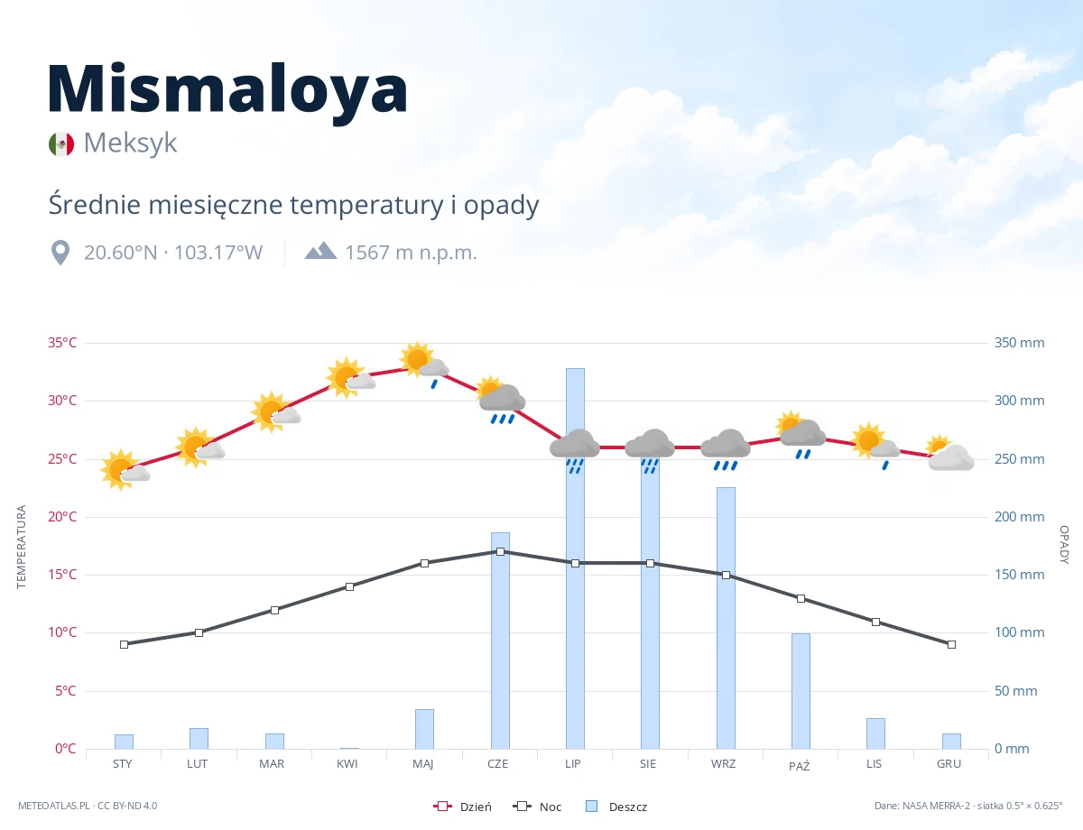 Mismaloya - średnie miesięczne temperatury i opady