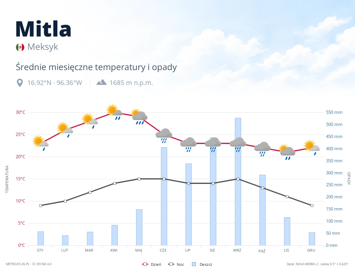 Mitla - średnie miesięczne temperatury i opady
