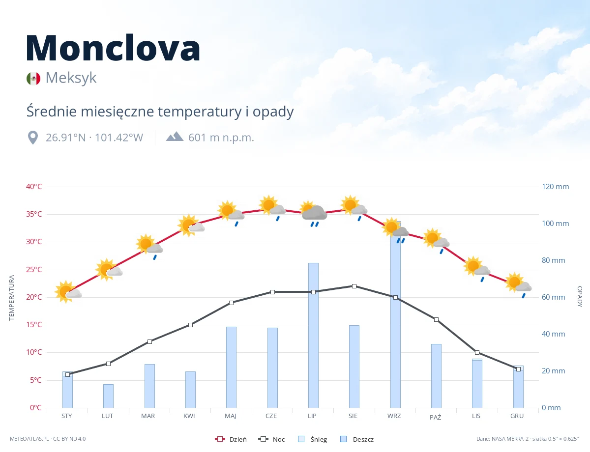 Monclova - średnie miesięczne temperatury i opady