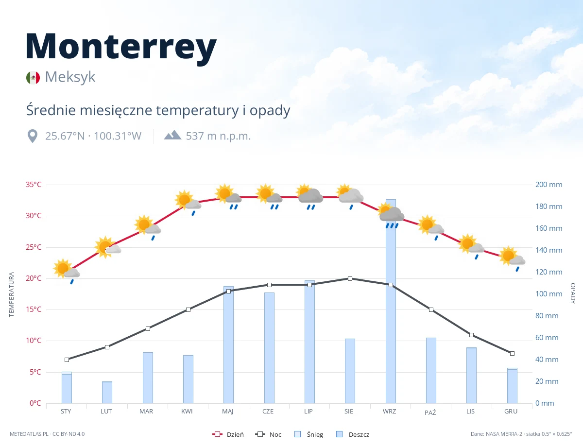 Monterrey - średnie miesięczne temperatury i opady