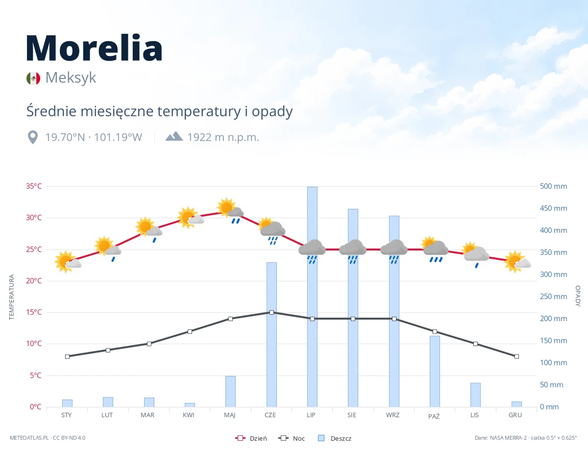 Morelia - średnie miesięczne temperatury i opady