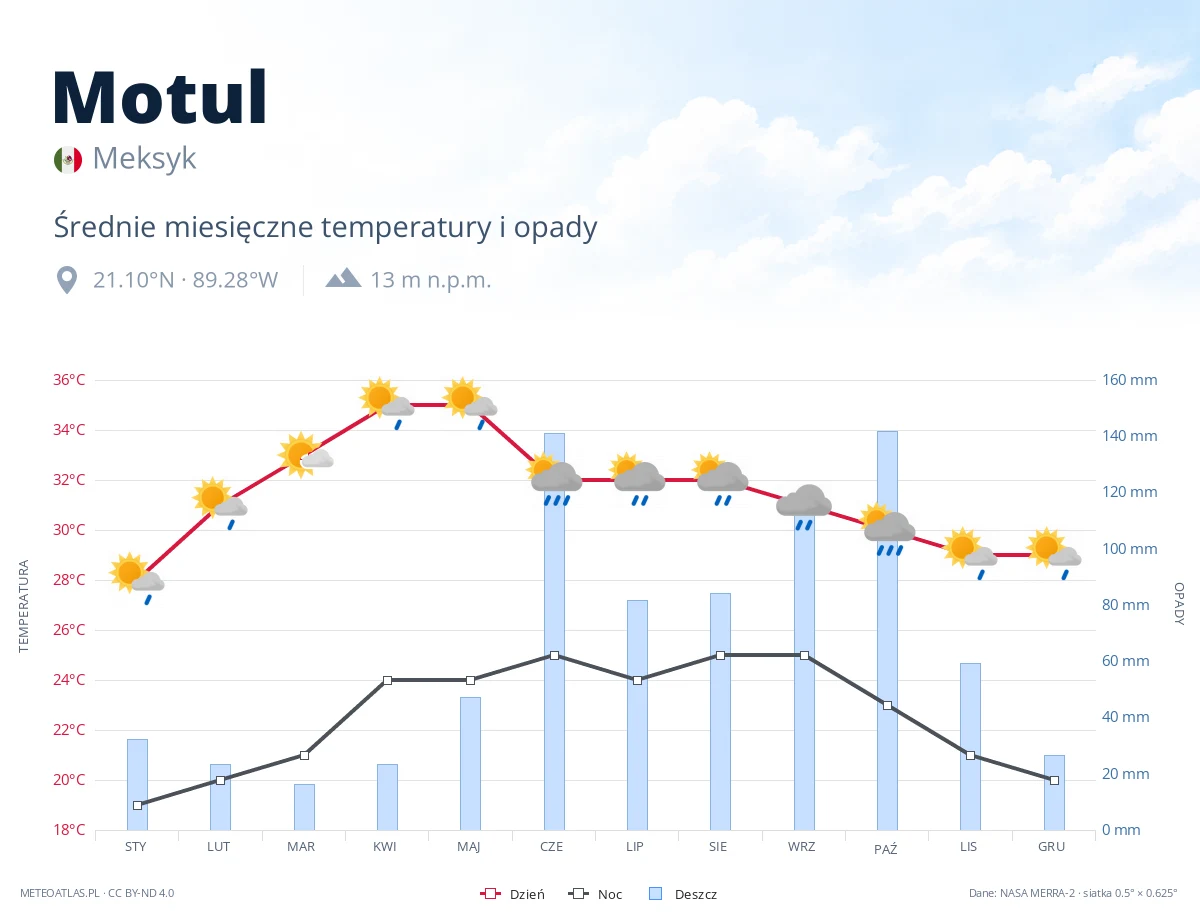 Motul - średnie miesięczne temperatury i opady