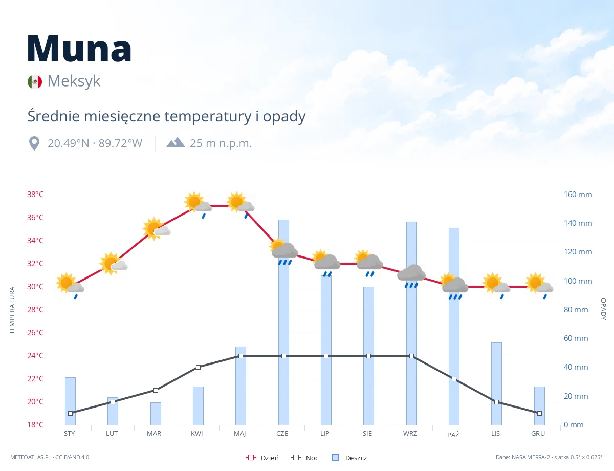 Muna - średnie miesięczne temperatury i opady
