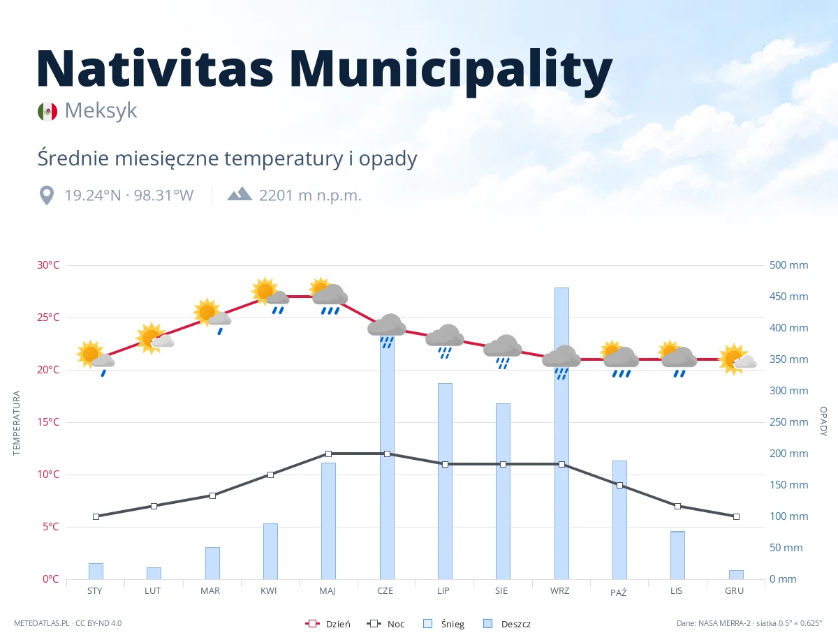 Nativitas Municipality - średnie miesięczne temperatury i opady