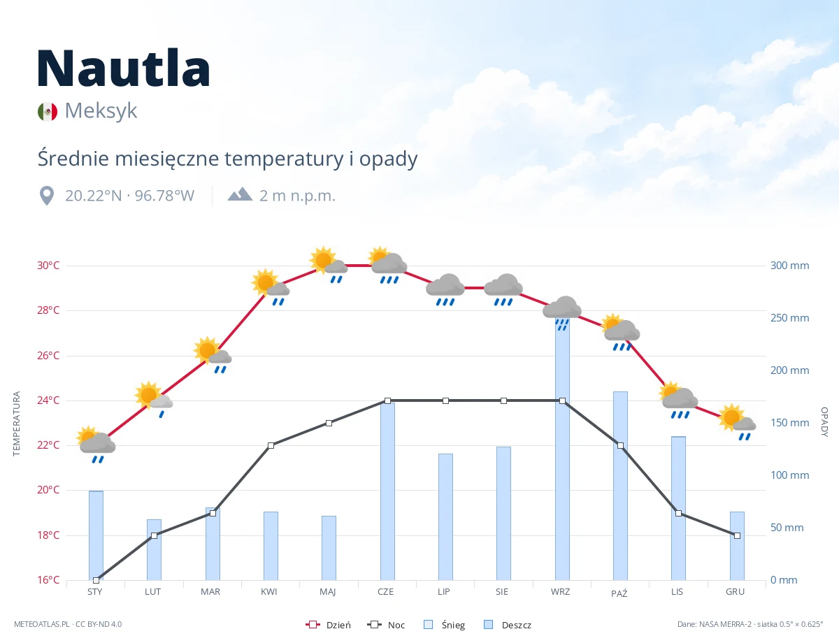 Nautla - średnie miesięczne temperatury i opady