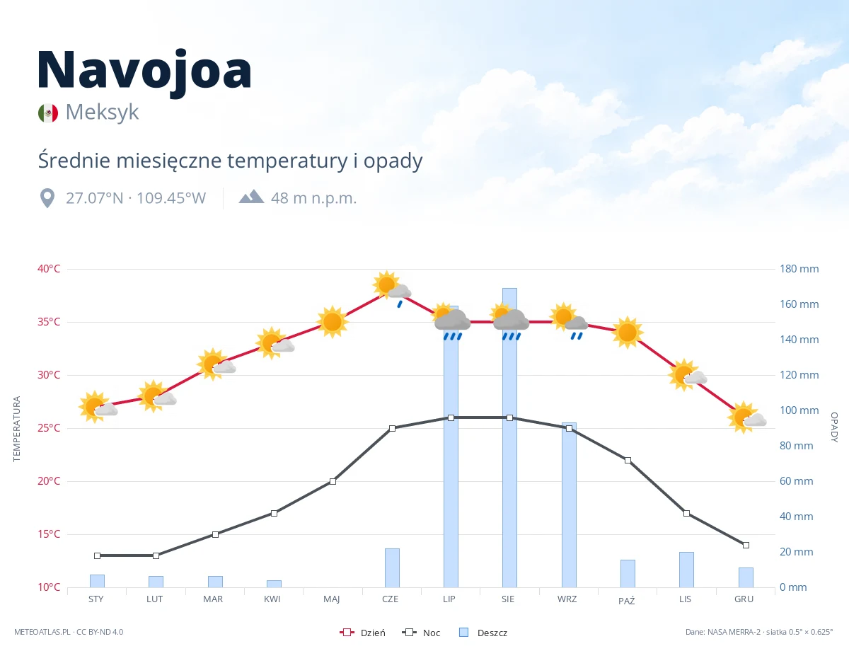 Navojoa - średnie miesięczne temperatury i opady
